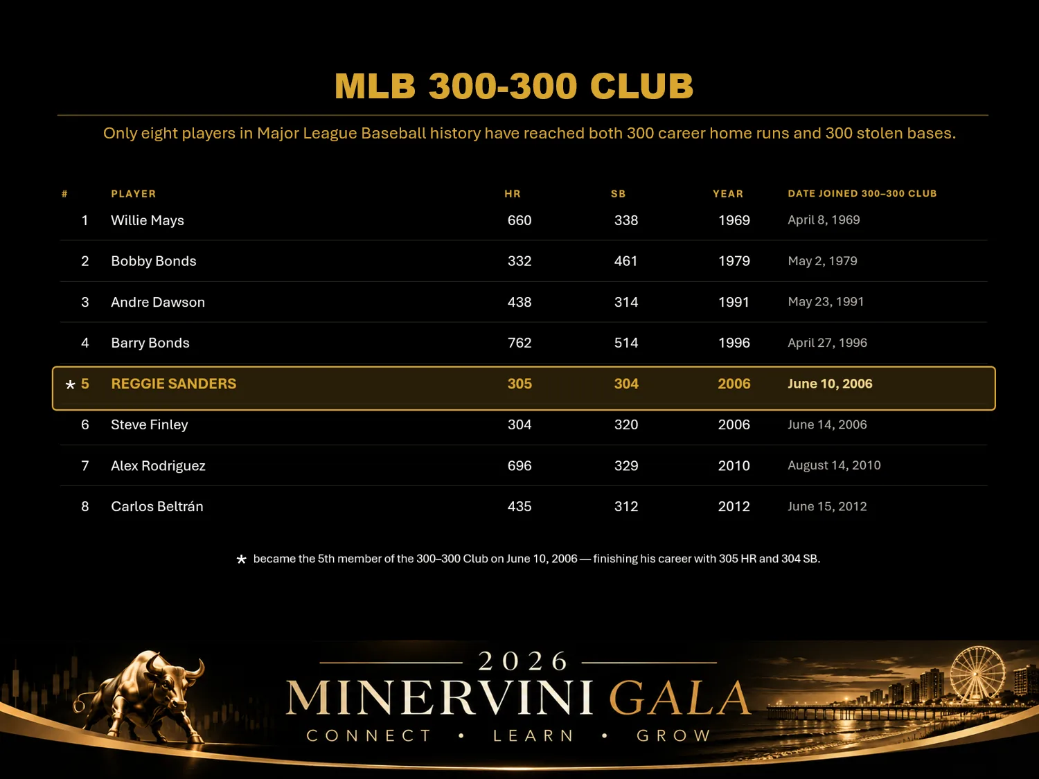 The MLB 300-300 Club table: all eight members, with Reggie Sanders fifth — 305 home runs, 304 stolen bases, joined June 10, 2006